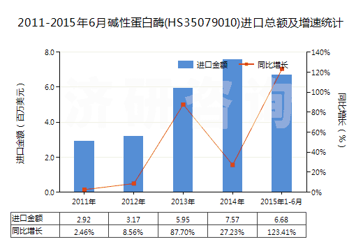 2011-2015年6月堿性蛋白酶(HS35079010)進口總額及增速統(tǒng)計